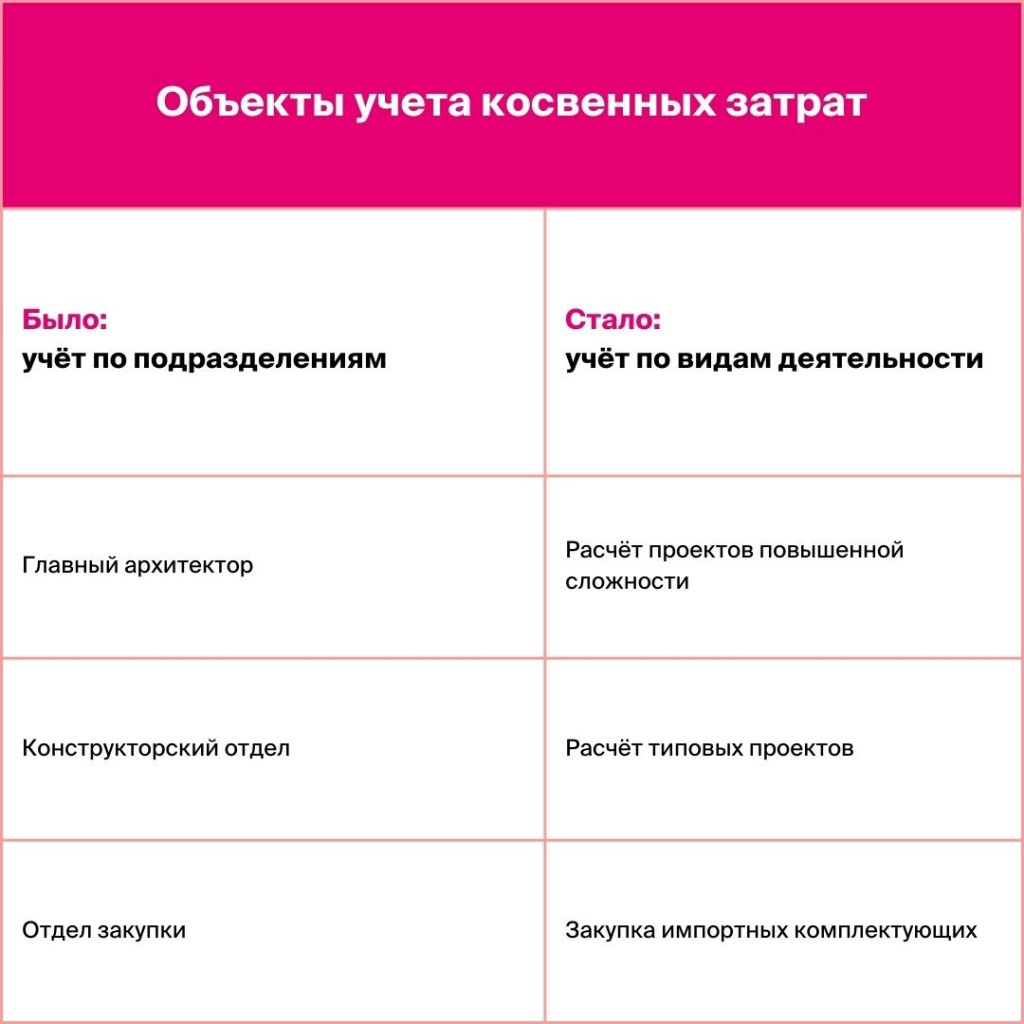 Способы учета затрат предприятия. Предложение для уменьшения затрат на предприятия.