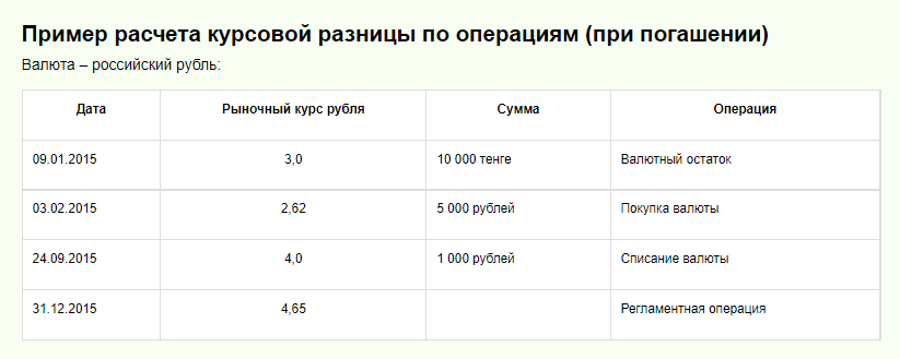 Курсовая разница по займам