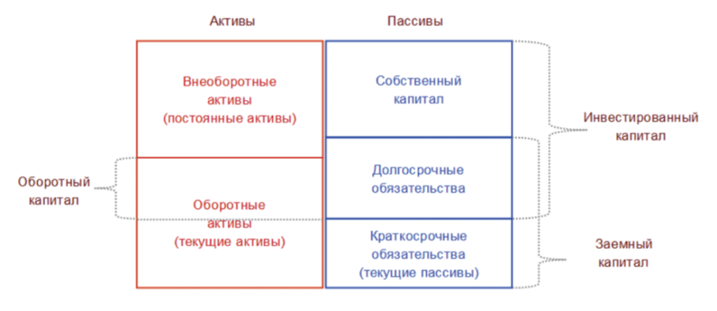 Структура формирования бюджета баланса (ББЛ) Структура формирования бюджета баланса (ББЛ)