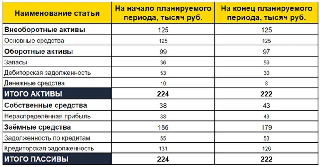 Пример бюджета по балансовому листу (ББЛ) в Excel Пример бюджета по балансовому листу (ББЛ) в Excel
